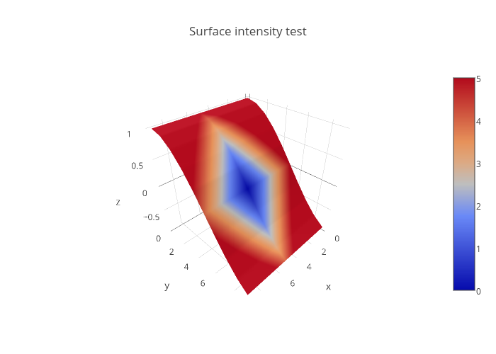 Surface intensity test | surface made by Plotly.js | plotly