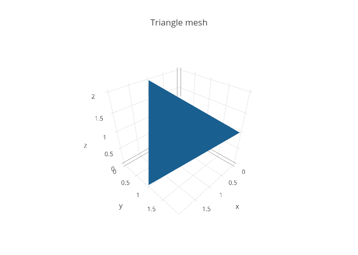 Triangle mesh | mesh3d made by Plotly.js | plotly