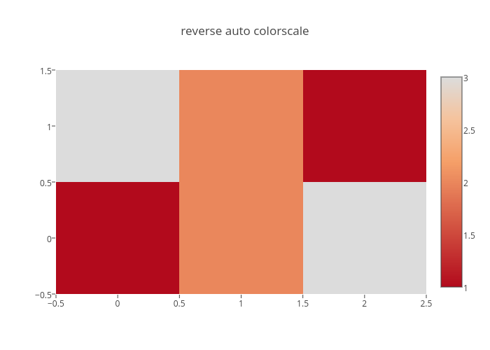 reverse-auto-colorscale-heatmap-made-by-plotly-js-plotly