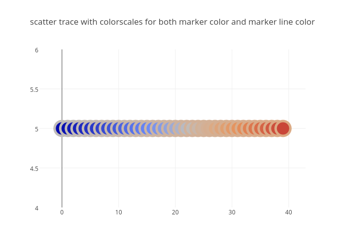 scatter trace with colorscales for both marker color and marker line color | scatter chart made by Plotly.js | plotly