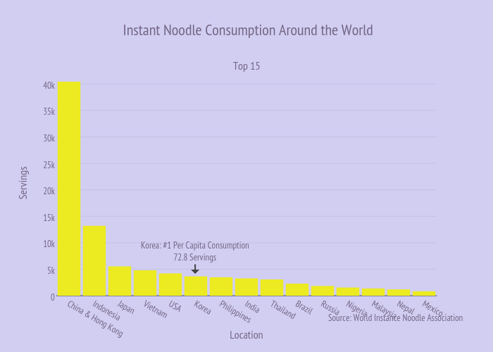&nbsp;Instant Noodle Consumption Around the World | bar chart made by Plotly2_demo | plotly