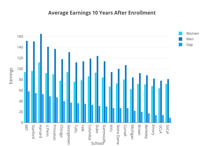Average Earnings 10 Years After Enrollment | grouped bar chart made by Plotly2_demo | plotly
