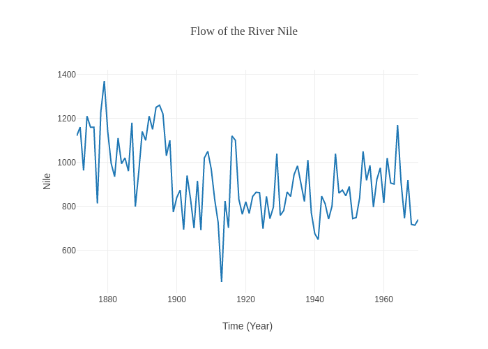 Flow of the River Nile | line chart made by Plotly2_demo | plotly