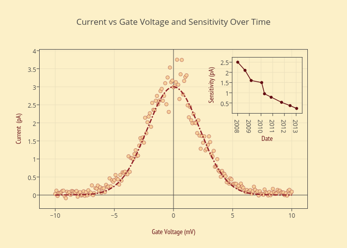 Current vs Gate Voltage and Sensitivity Over Time | scatter chart made by Plotly2_demo | plotly