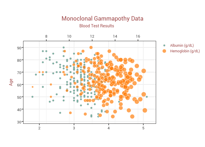 Monoclonal Gammapothy Data | scatter chart made by Plotly2_demo | plotly