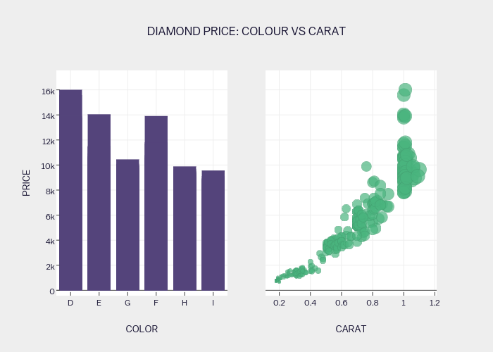 DIAMOND PRICE: COLOUR VS CARAT | bar chart made by Plotly2_demo | plotly