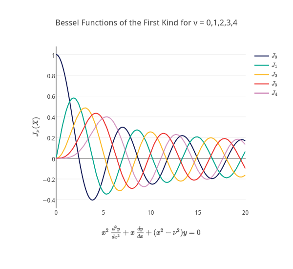 Bessel Functions of the First Kind for v = 0,1,2,3,4 | line chart made by Plotly2_demo | plotly