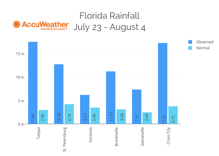Florida RainfallJuly 23 - August 4 | grouped bar chart made by Plotly2_demo | plotly