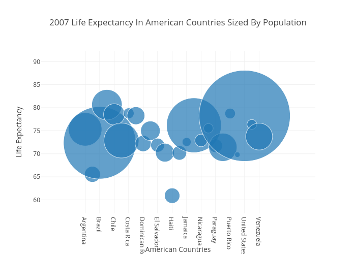 2007 Life Expectancy In American Countries Sized By Population | scatter chart made by Plotly2_demo | plotly