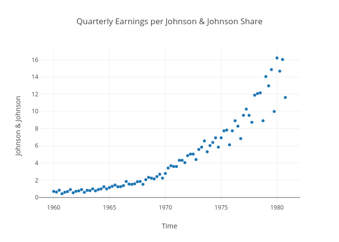 Quarterly Earnings per Johnson & Johnson Share | scatter chart made by Plotly2_demo | plotly