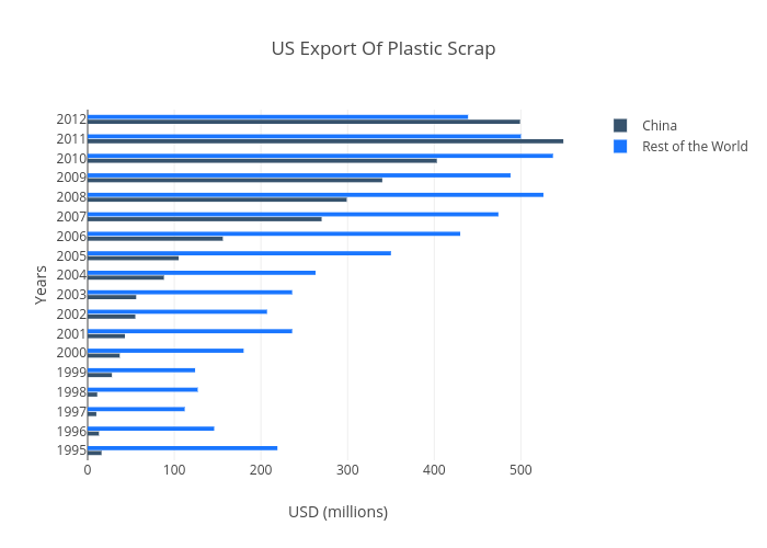 US Export Of Plastic Scrap | bar chart made by Plotly2_demo | plotly