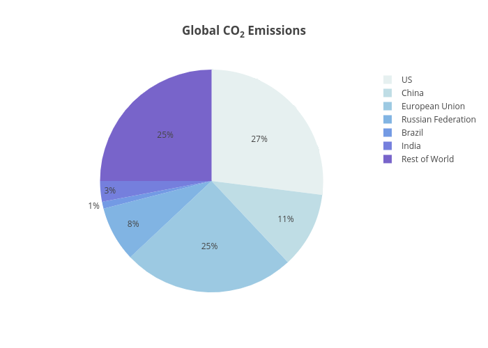 Global CO2 Emissions | pie made by Plotly2_demo | plotly