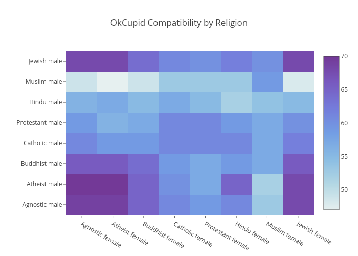 OkCupid Compatibility by Religion | heatmap made by Plotly2_demo | plotly