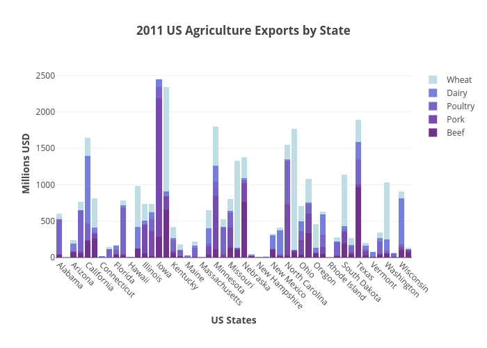 2011 US Agriculture Exports by State | stacked bar chart made by Plotly2_demo | plotly