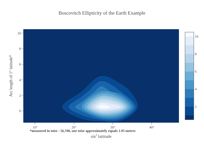 Boscovitch Ellipticity of the Earth Example | histogram2dcontour made by Plotly2_demo | plotly