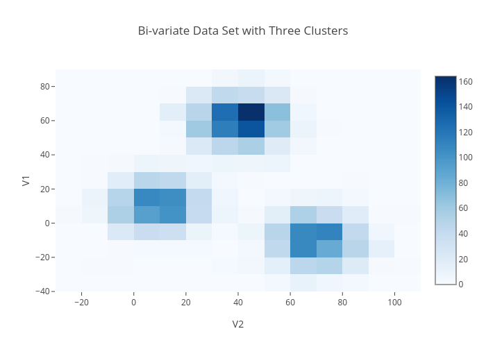 Bi-variate Data Set with Three Clusters | 2-dimensional histogram made by Plotly2_demo | plotly