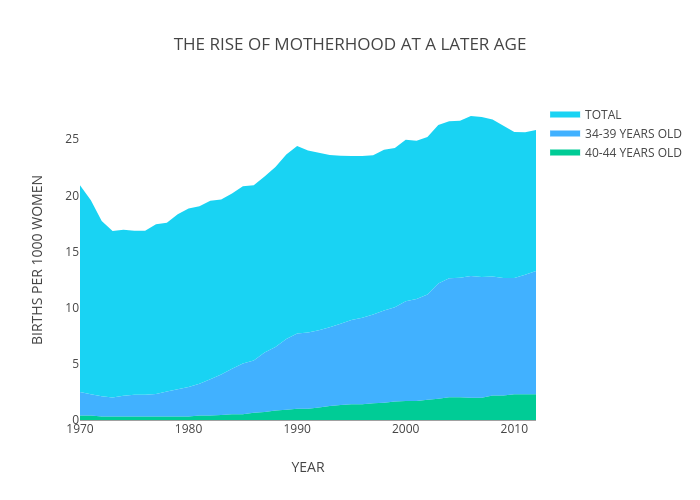 THE RISE OF MOTHERHOOD AT A LATER AGE |  made by Plotly2_demo | plotly