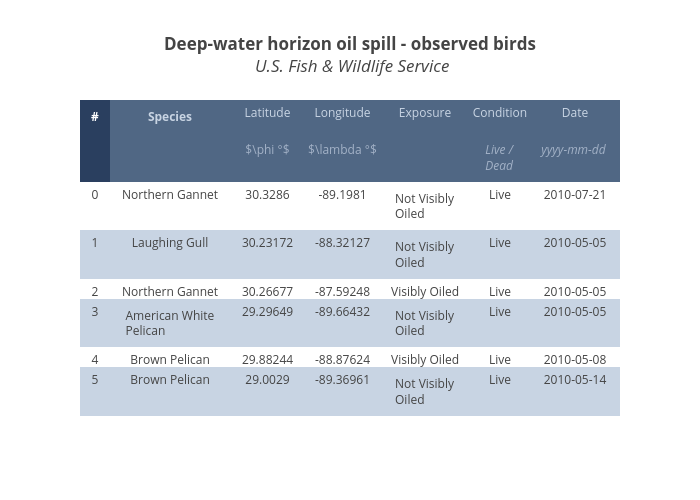 Deep-water horizon oil spill - observed birds
U.S. Fish &amp; Wildlife Service | table made by Plotly2_demo | plotly