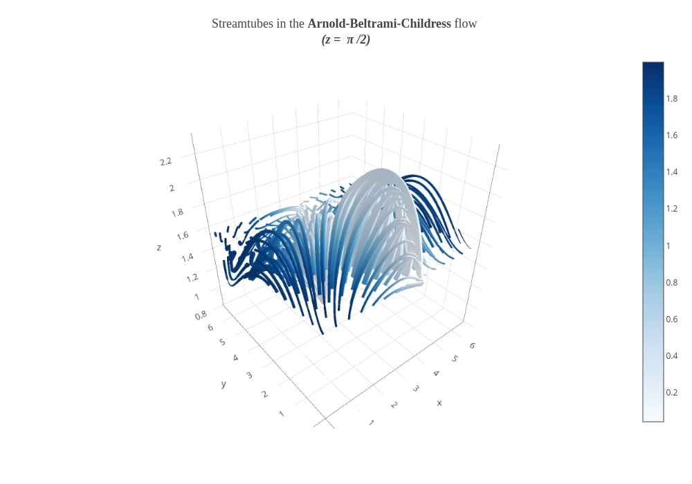 Streamtubes in the Arnold-Beltrami-Childress flow 
(z = &nbsp;π /2)&nbsp; | streamtube made by Plotly2_demo | plotly