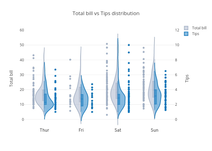 Total bill vs Tips distribution | violin made by Plotly2_demo | plotly
