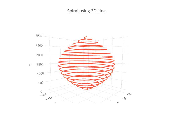 Spiral using 3D Line | scatter3d made by Plotly2_demo | plotly