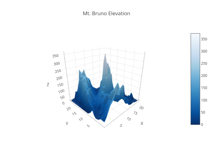 Mt. Bruno Elevation | surface made by Plotly2_demo | plotly