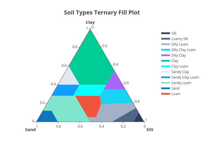 Soil Types Ternary Fill Plot | filled scatterternary made by Plotly2_demo | plotly