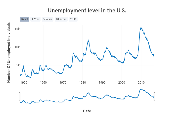 Unemployment level in the U.S. | line chart made by Plotly2_demo | plotly