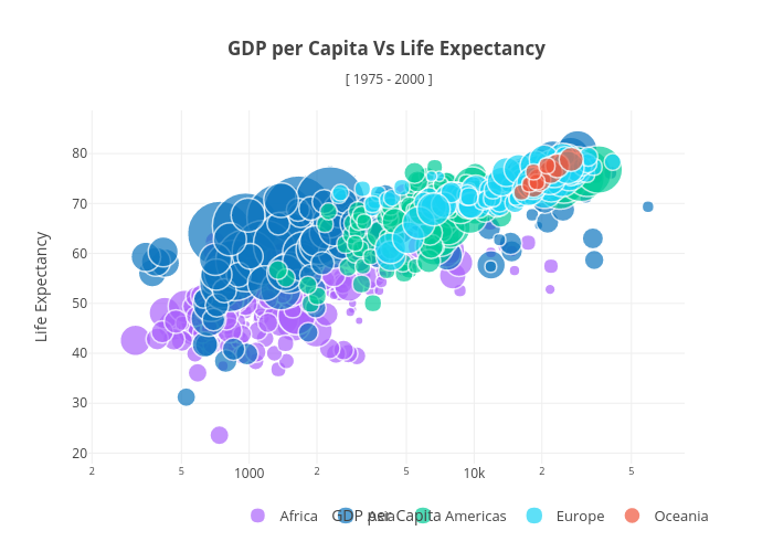 GDP per Capita Vs Life Expectancy
[ 1975 - 2000 ] | scatter chart made by Plotly2_demo | plotly