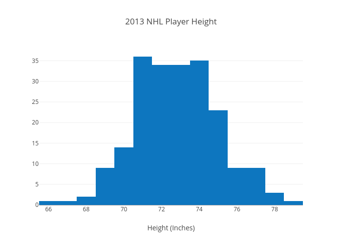 2013 NHL Player Height | histogram made by Plotly2_demo | plotly