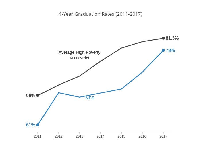 4-Year Graduation Rates (2011-2017) | line chart made by Plotlybh | plotly