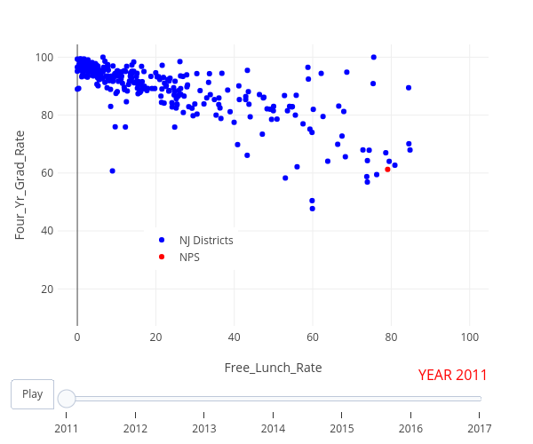 Four_Yr_Grad_Rate vs Free_Lunch_Rate | scatter chart made by Plotlybh | plotly