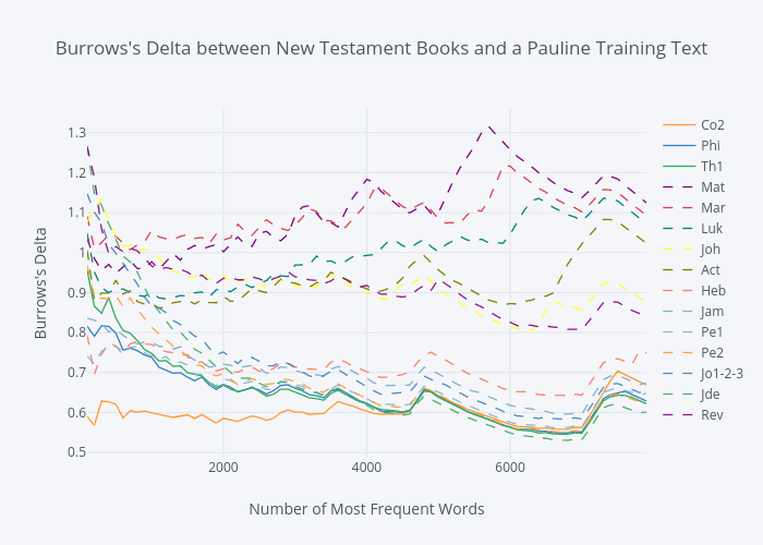 Burrows's Delta between New Testament Books and a Pauline Training Text | line chart made by Pmilano1 | plotly