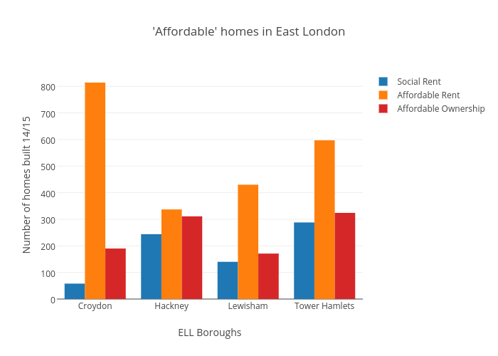 'Affordable' homes in East London | bar chart made by Pmmcgowan | plotly