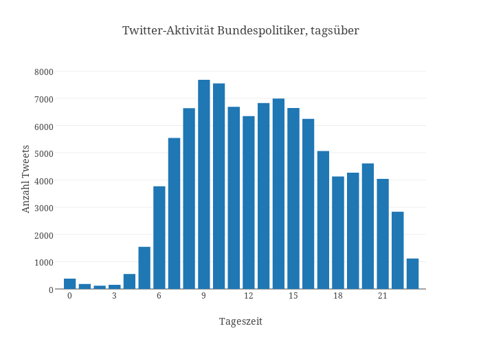Twitter-Aktivität Bundespolitiker, tagsüber | bar chart made by Pmoehr | plotly