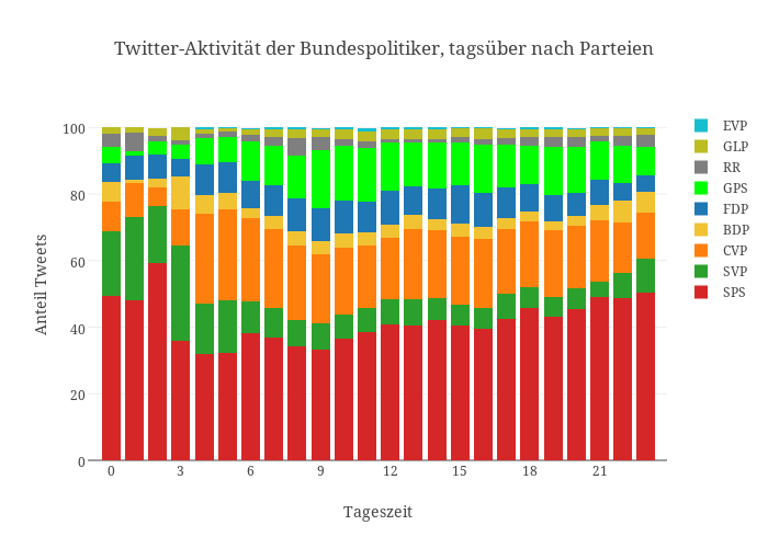 Twitter-Aktivität der Bundespolitiker, tagsüber nach Parteien | stacked bar chart made by Pmoehr | plotly