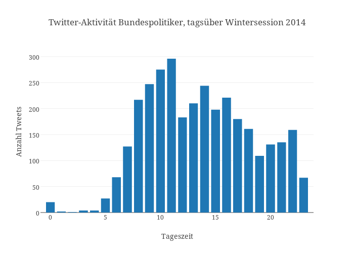 Twitter-Aktivität Bundespolitiker, tagsüber Wintersession 2014 | bar chart made by Pmoehr | plotly