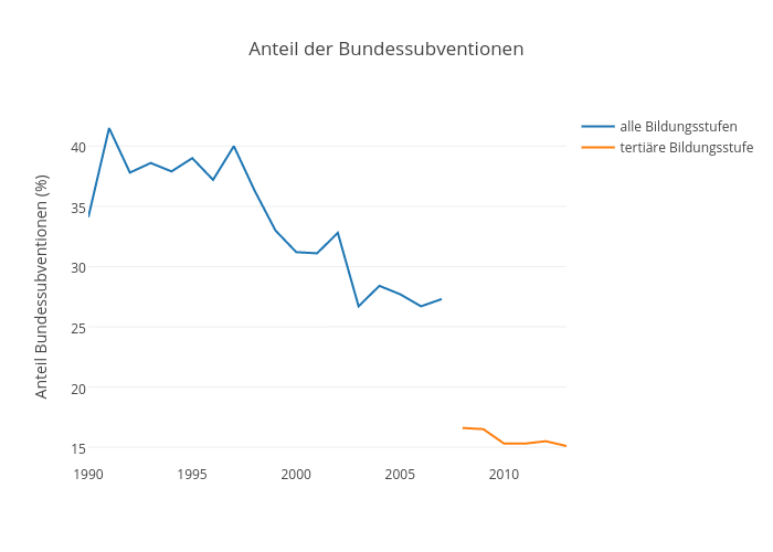 Anteil der Bundessubventionen | line chart made by Pmoehr | plotly