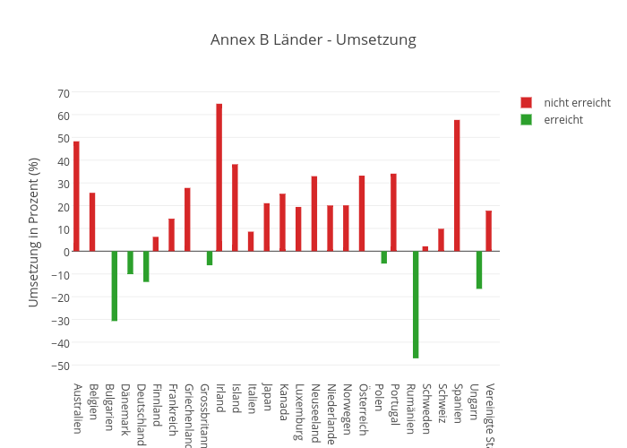 Annex B Länder - Umsetzung | bar chart made by Pmoehr | plotly