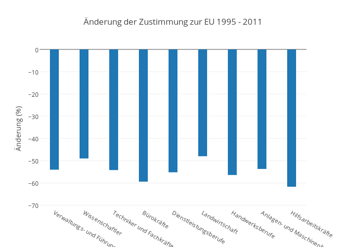 Änderung der Zustimmung zur EU 1995 - 2011 | bar chart made by Pmoehr | plotly
