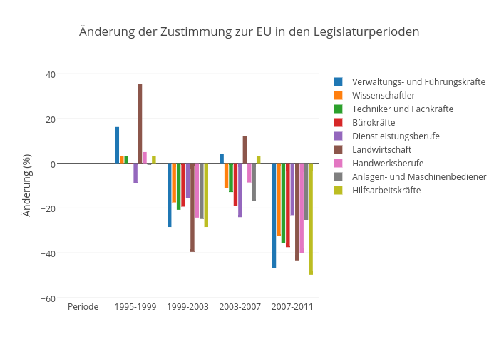 Änderung der Zustimmung zur EU in den Legislaturperioden | bar chart made by Pmoehr | plotly