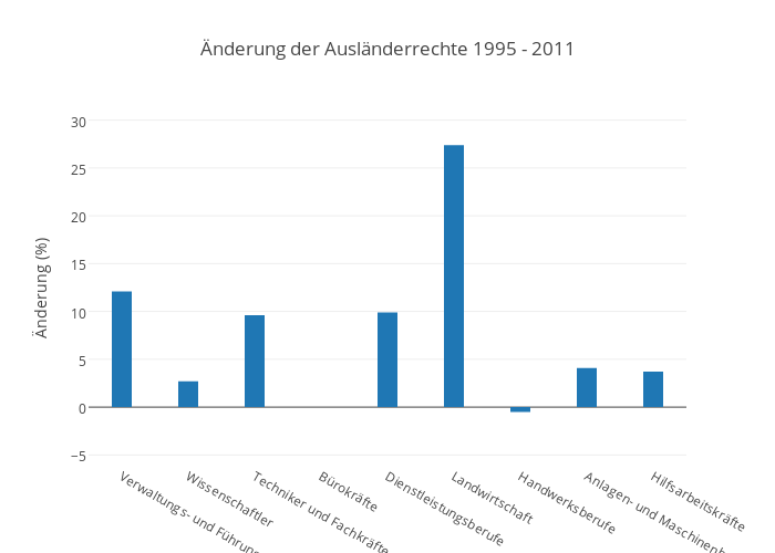 Änderung der Ausländerrechte 1995 - 2011 | bar chart made by Pmoehr | plotly