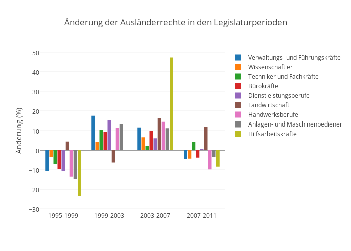 Änderung der Ausländerrechte in den Legislaturperioden | bar chart made by Pmoehr | plotly