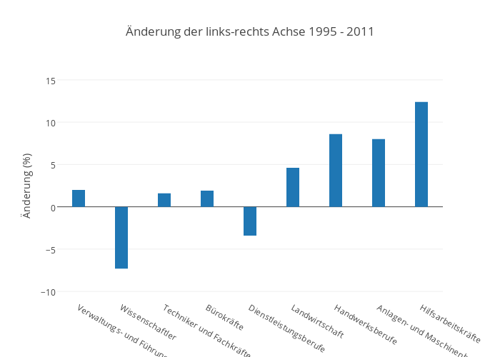 Änderung der links-rechts Achse 1995 - 2011 | bar chart made by Pmoehr | plotly