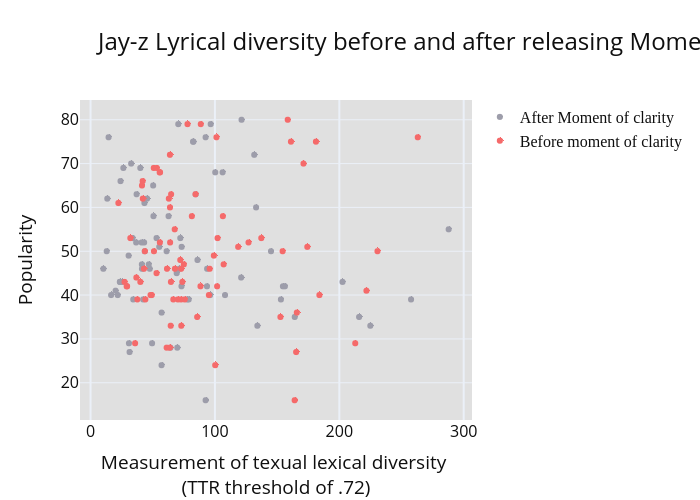 Jay-z Lyrical diversity before and after releasing Moment of Clarity (2003-11-04) | scatter chart made by Pocketcheeze | plotly