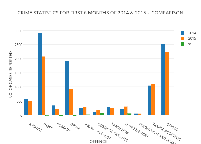 CRIME STATISTICS FOR FIRST 6 MONTHS OF 2014 & 2015 -  COMPARISON | bar chart made by Policemv | plotly