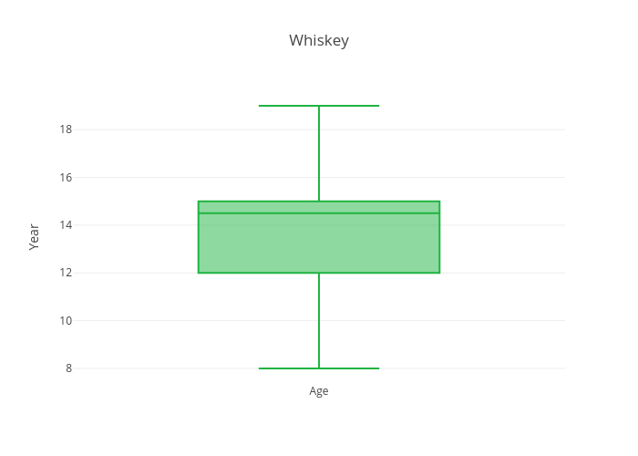 Whiskey | box plot made by Pongngai | plotly