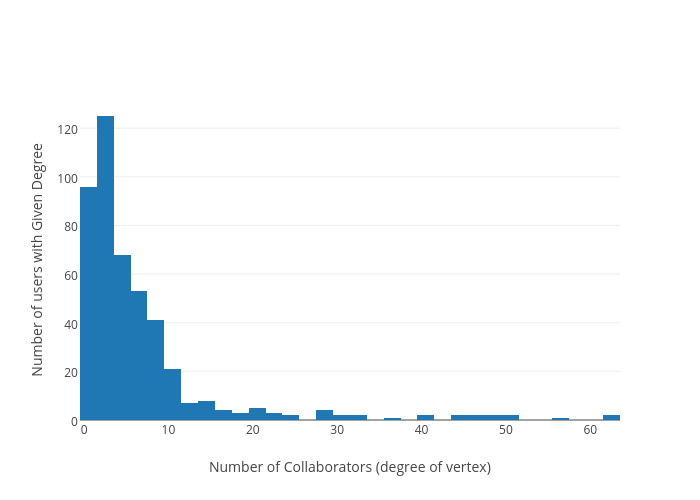 Number of users with Given Degree vs Number of Collaborators (degree of vertex) | histogram made by Poovey | plotly
