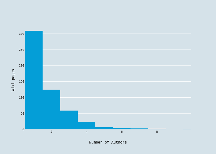 Wiki pages vs Number of Authors | histogram made by Poovey | plotly
