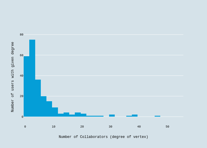 Number of users with given degree vs Number of Collaborators (degree of vertex) | histogram made by Poovey | plotly